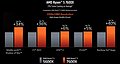 AMD Ryzen 7000: Offizielle Spiele-Performance Ryzen 5 5600X vs 7600X