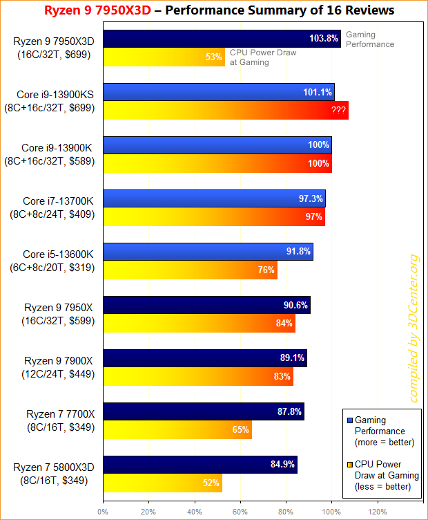AMD Ryzen 9 7950X3D – Performance-Zusammenfassung