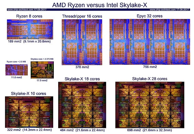 AMD Ryzen/Epyc vs. Intel Skylake-X/-SP Chip-Dies