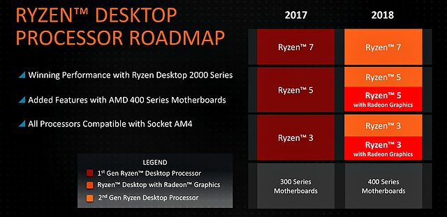 AMD Ryzen-Portfolio 2018