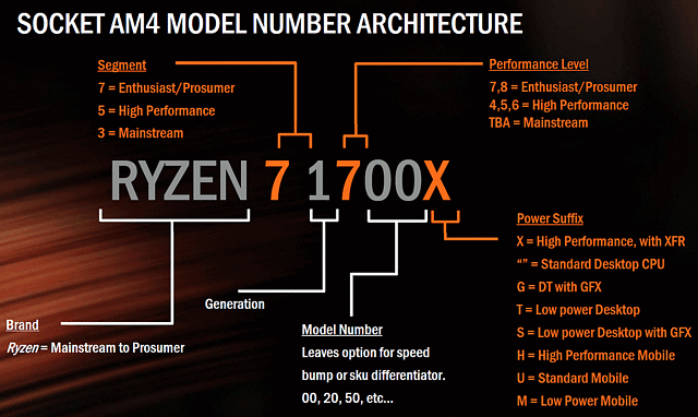 AMD Ryzen & Sockel AM4 Prozessoren Namensschema