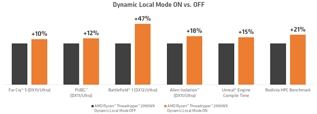 AMD Ryzen Threadripper 2990WX: Performancegewinn durch den "Dynamic Local Mode"
