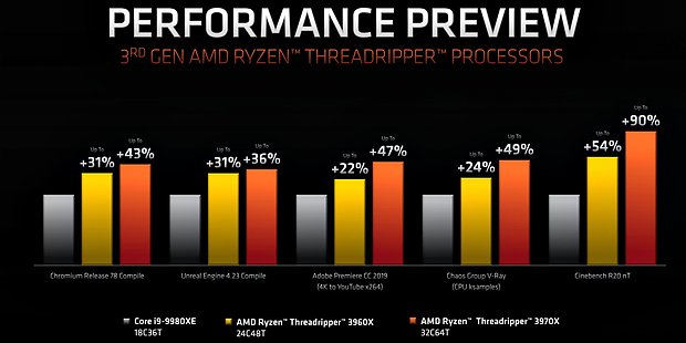 AMD Ryzen Threadripper 3960X & 3970X (AMD-eigene) Benchmarks