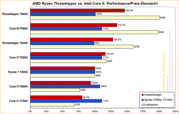 AMD Ryzen Threadripper vs. Intel Core X: Performance/Preis-Übersicht