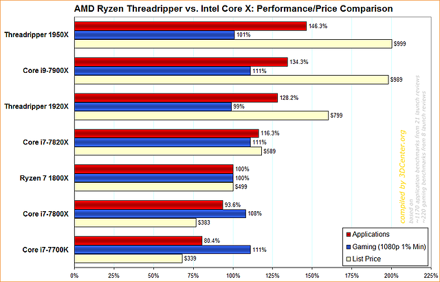AMD Ryzen Threadripper vs. Intel Core X: Performance/Price Comparison