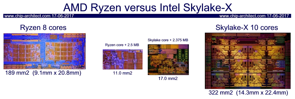 AMD Ryzen vs. Intel Skylake-X Dies
