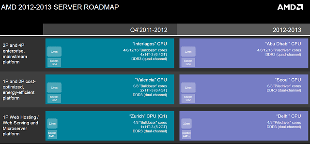 AMD Server-Prozessoren Roadmap 2011-2013