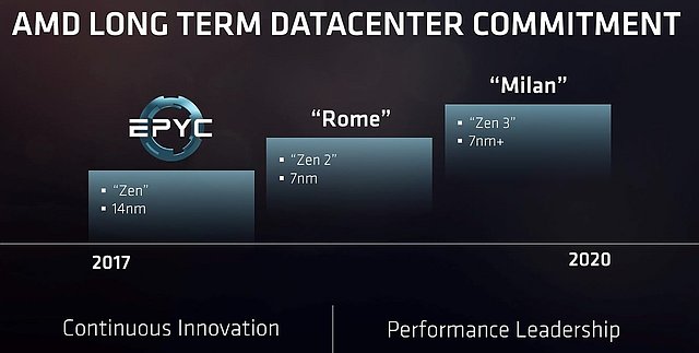 AMD Server-Prozessoren Roadmap 2017-2020