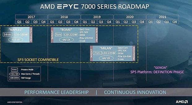 AMD Server-Prozessoren Roadmap 2017-2021