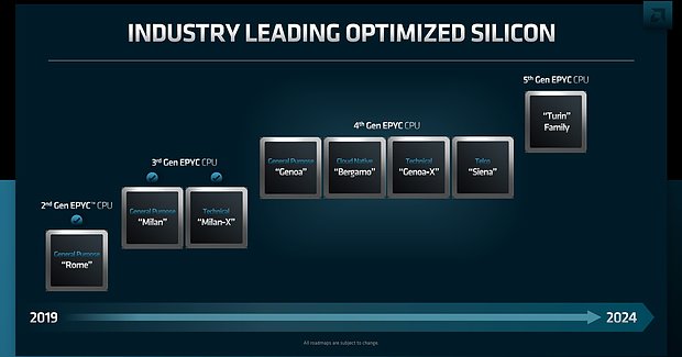 AMD Server-Prozessoren Roadmap 2019-2024