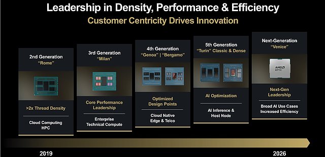 AMD Server-Prozessoren Roadmap 2019-2026