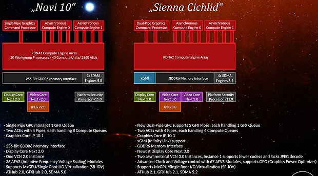 AMD "Sienna Cichlid" bekannte Spezifikationen (lt. Linux-Treibern)
