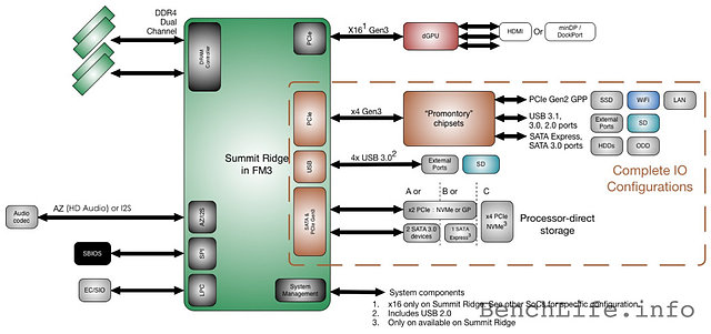 AMD "Summit Ridge" (Zen) Plattform Blockdiagramm