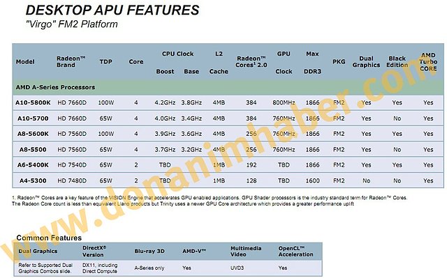 AMD Trinity Desktop-Portfolio