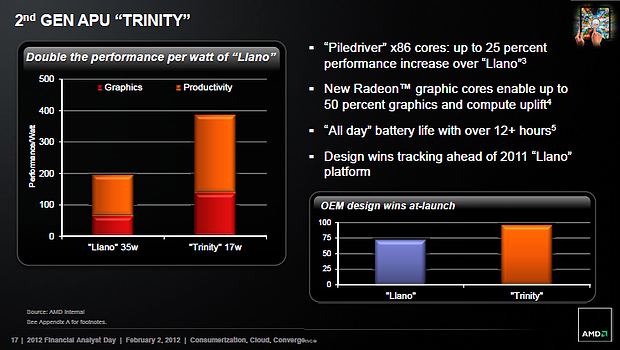 AMD Trinity Performance-Prognose