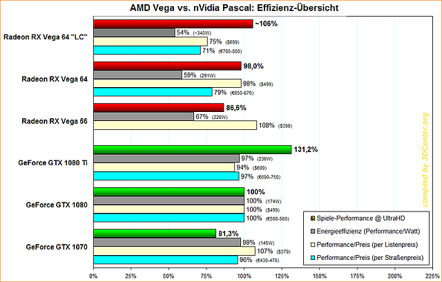 AMD Vega vs. nVidia Pascal: Effizienz-Übersicht