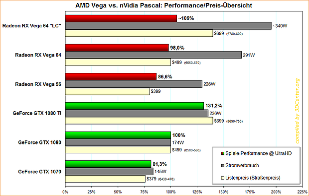 AMD Vega vs. nVidia Pascal: Performance/Preis-Übersicht