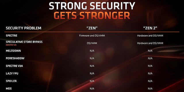 AMD Zen 2: Sicherheit gegenüber CPU-Sicherheitslücken Meltdown, Spectre, Foreshadow & MDS