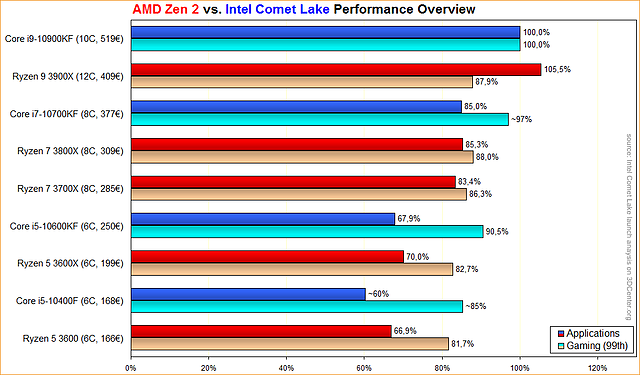 AMD Zen 2 vs. Intel Comet Lake Performance Overview