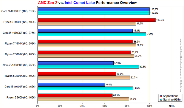 AMD Zen 2 vs. Intel Comet Lake Performance Overview