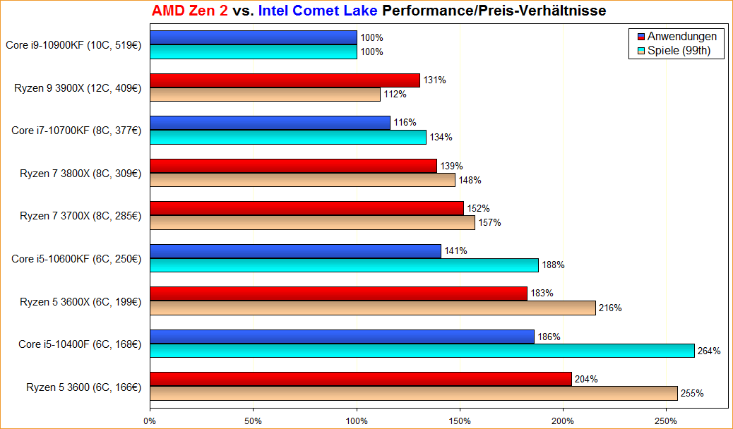AMD Zen 2 vs. Intel Comet Lake Performance/Preis-Verhältnisse
