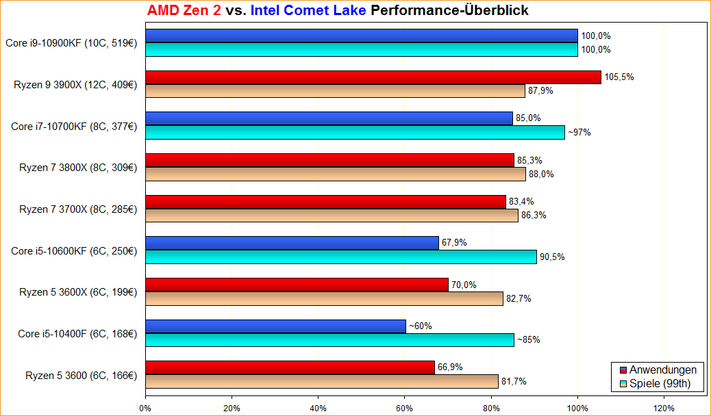 AMD Zen 2 vs. Intel Comet Lake Performance-Überblick