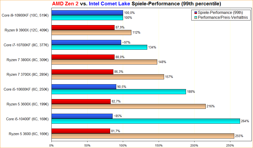 AMD Zen 2 vs. Intel Comet Lake Spiele-Performance (99th percentile)