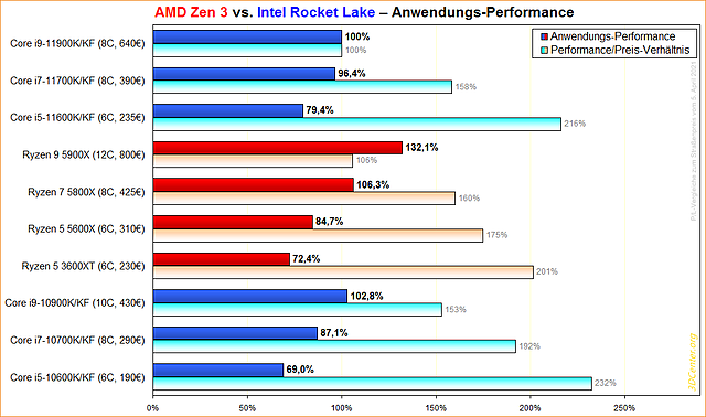 AMD Zen 3 vs. Intel Rocket Lake Anwendungs-Performance