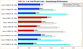 AMD Zen 3 vs. Intel Rocket Lake Anwendungs-Performance