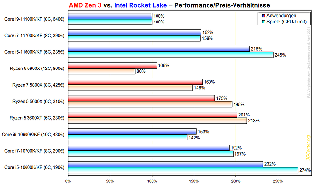 AMD Zen 3 vs. Intel Rocket Lake Performance/Preis-Verhältnisse