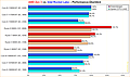 AMD Zen 3 vs. Intel Rocket Lake Performance-Überblick