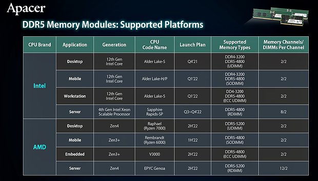 AMD "Zen 4" Speichersupport