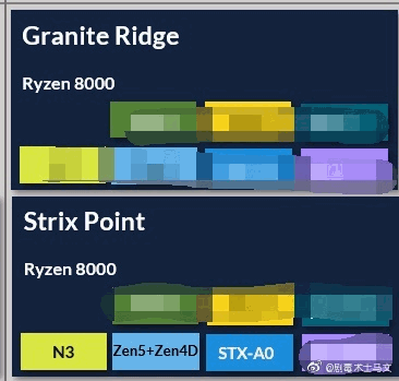 AMD "Zen 5" Ryzen 8000 – Granite Ridge & Strix Point