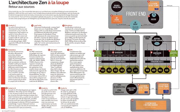 AMD Zen-Prozessorenkern Blockdiagramm
