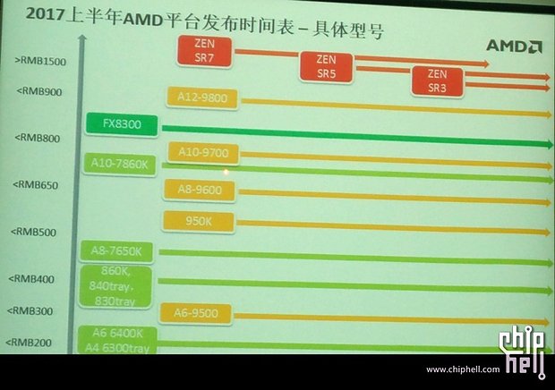 AMD Summit Ridge (Zen) Prozessoren-Fahrplan