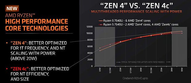 AMD Zen4 vs Zen4c Cinebench-Performance