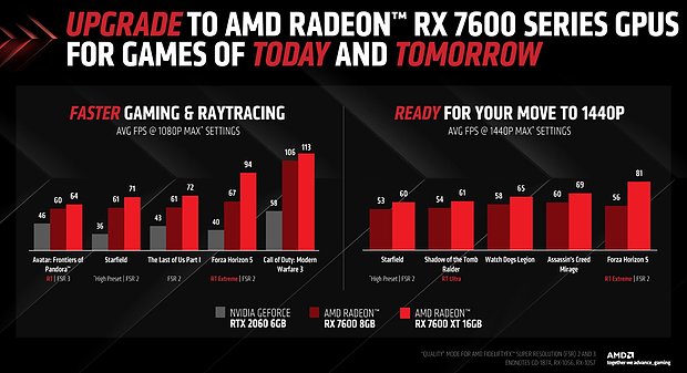 AMD-eigene Benchmarks GeForce RTX 2060 6GB vs Radeon RX 7600 vs Radeon RX 7600 XT