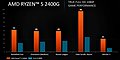 AMD-eigene Grafik-Benchmarks zur Ryzen 5 2400G APU