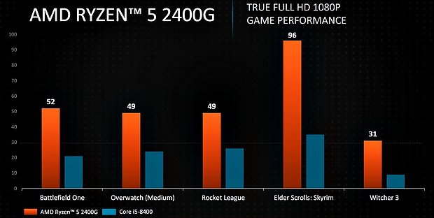 AMD-eigene Grafik-Benchmarks zur Ryzen 5 2400G APU
