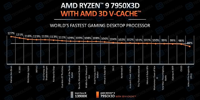 AMD-eigene Spiele-Benchmarks zum Ryzen 9 7950X3D