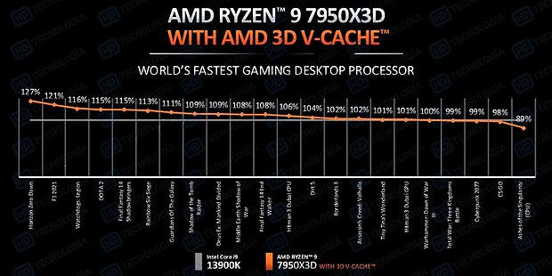 AMD-eigene Spiele-Benchmarks zum Ryzen 9 7950X3D