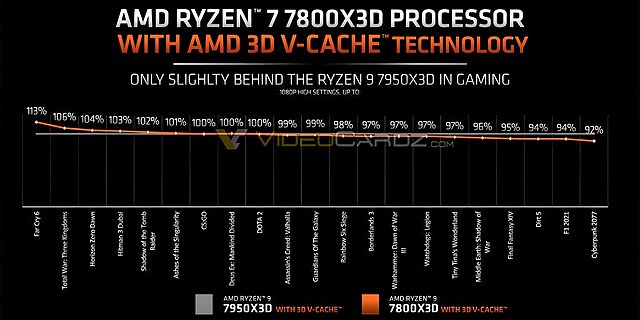 AMD-eigene Spiele-Benchmarks zum Ryzen 7 7800X3D, Teil 2