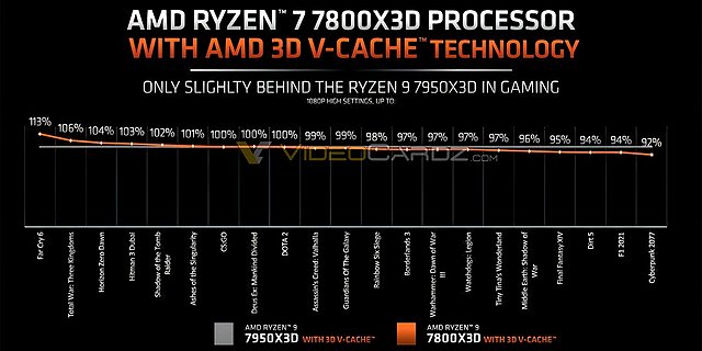 AMD-eigene Spiele-Benchmarks zum Ryzen 7 7800X3D, Teil 2