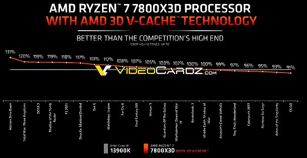 AMD-eigene Spiele-Benchmarks zum Ryzen 7 7800X3D