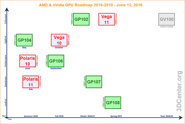 AMD & nVidia GPU-Roadmap 2016-2019 (12. Juni 2016)