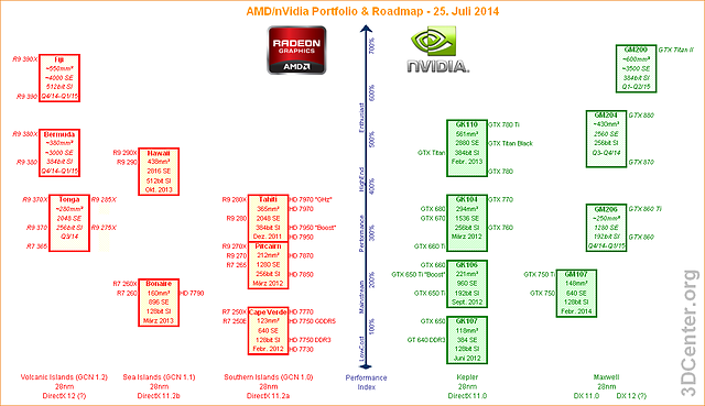 AMD/nVidia Grafikchip/Grafikkarten-Portfolio & Roadmap - 25. Juli 2014