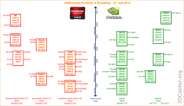 AMD/nVidia Grafikchip/Grafikkarten-Portfolio & Roadmap – 25. Juli 2014
