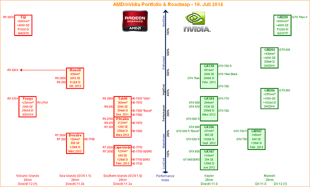 AMD & nVidia Grafikchip Portfolio & Roadmap – 10. Juli 2014