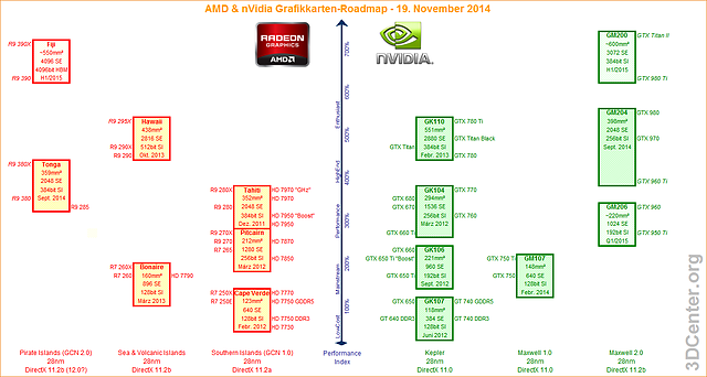 AMD & nVidia Grafikkarten-Roadmap - 19. November 2014