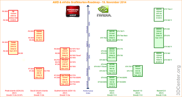 AMD & nVidia Grafikkarten-Roadmap – 19. November 2014